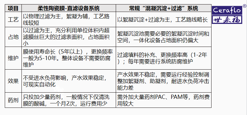 柔性陶瓷膜在电厂含煤废水中的应用