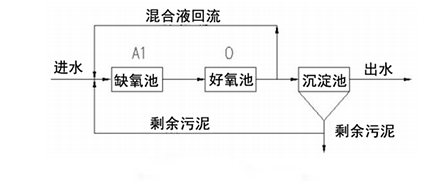 两级A/O工艺在工业废水的应用及优势