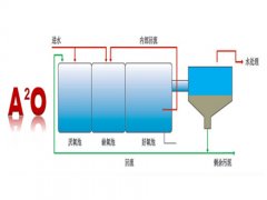 AAO污水处理工艺详细介绍
