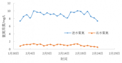 污水厂提标改造的工程运行模式及运行效果